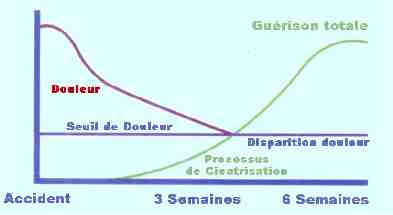 le temps de rcupration